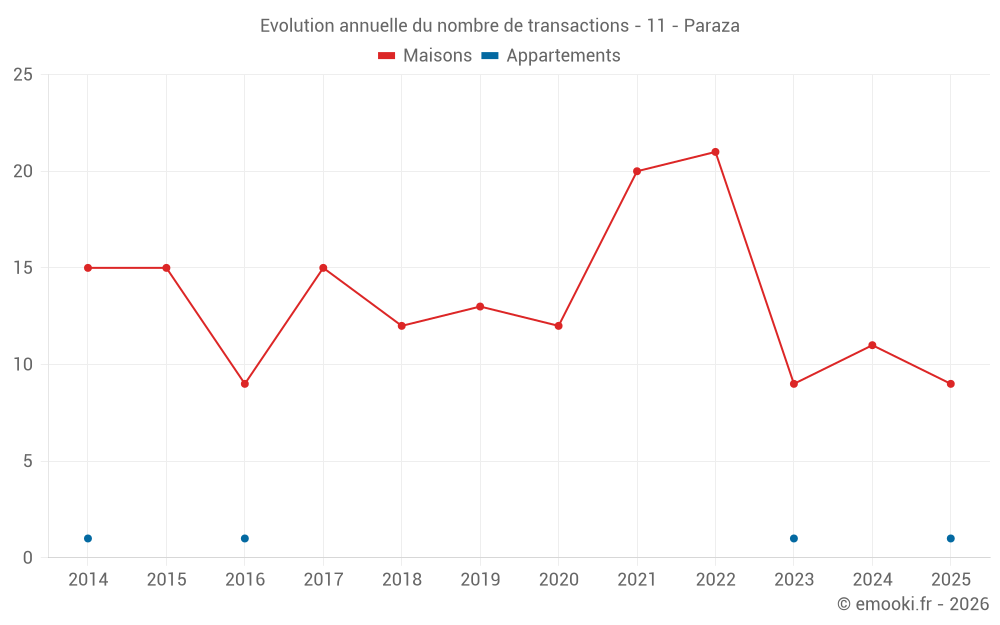 Evolution annuelle du nombre de transactions - 11 - Paraza