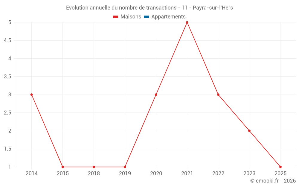 Evolution annuelle du nombre de transactions - 11 - Payra-sur-l'Hers