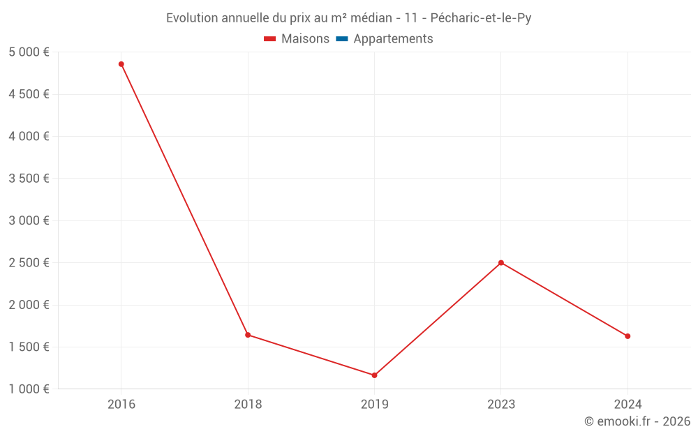 Evolution annuelle du prix au m² médian - 11 - Pécharic-et-le-Py
