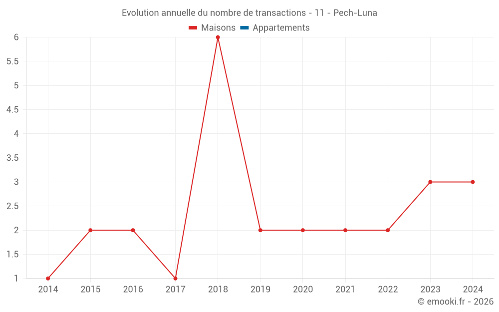 Evolution annuelle du nombre de transactions - 11 - Pech-Luna