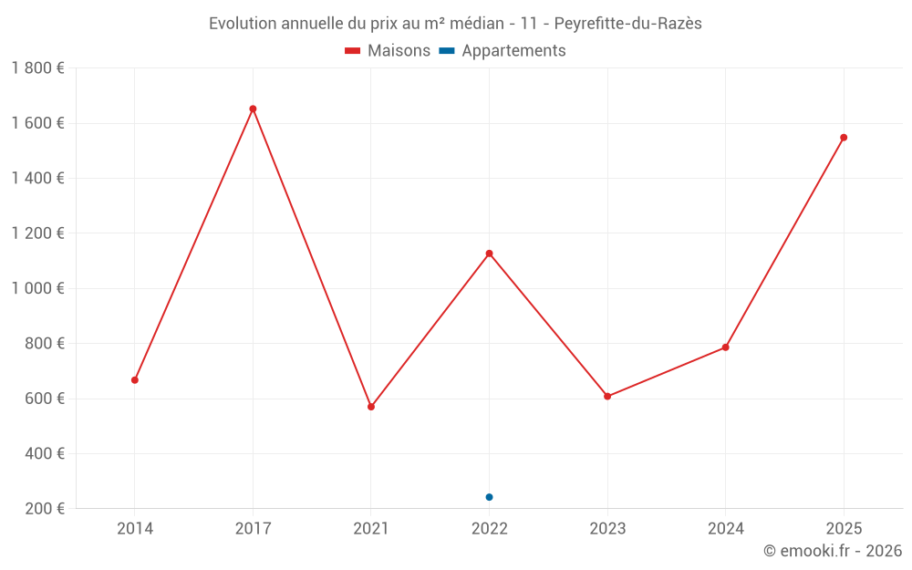 Evolution annuelle du prix au m² médian - 11 - Peyrefitte-du-Razès