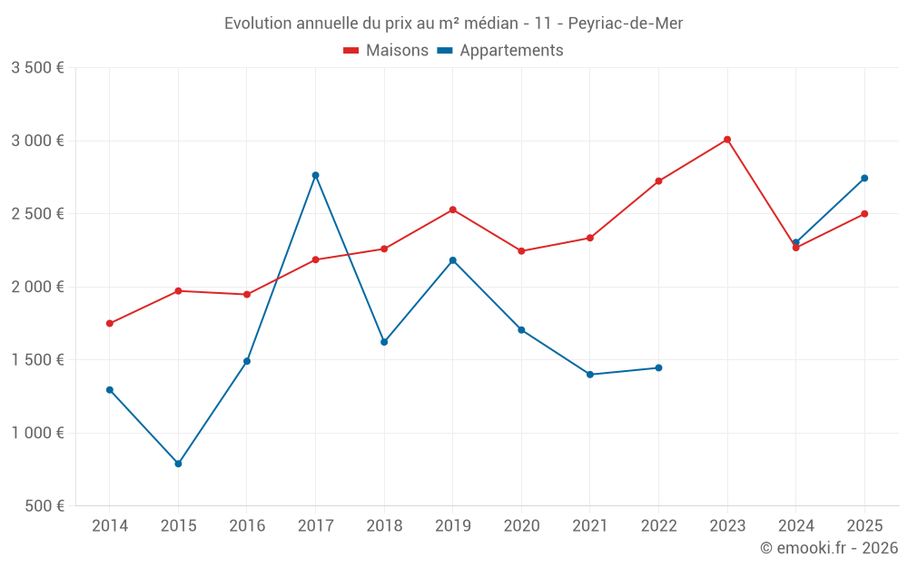 Evolution annuelle du prix au m² médian - 11 - Peyriac-de-Mer