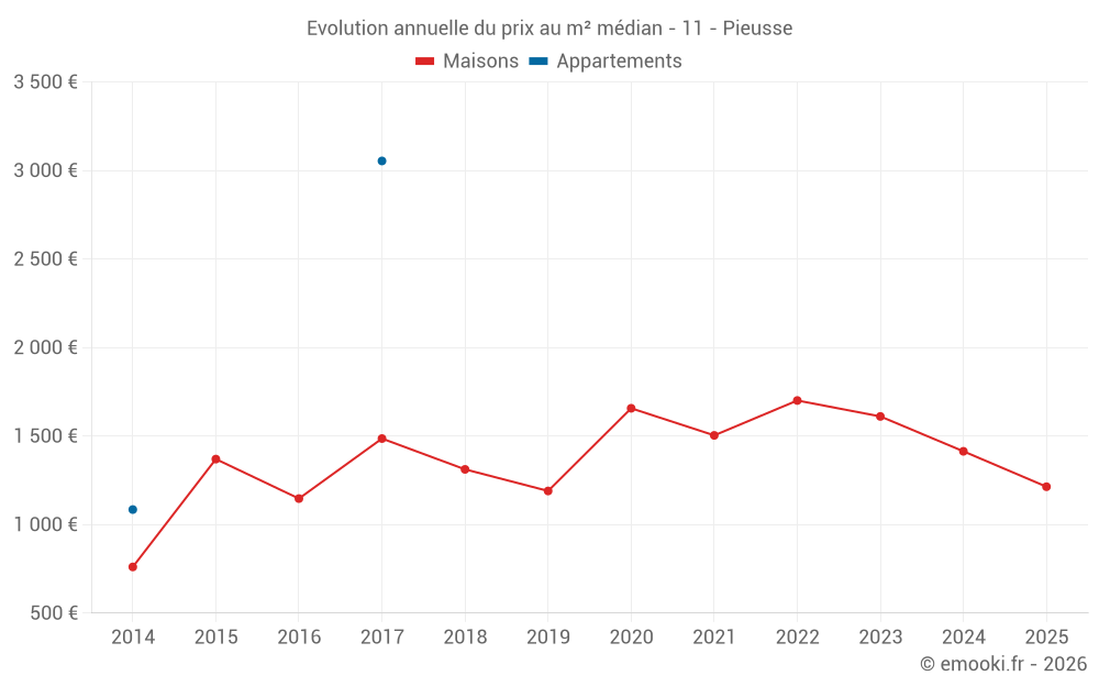 Evolution annuelle du prix au m² médian - 11 - Pieusse