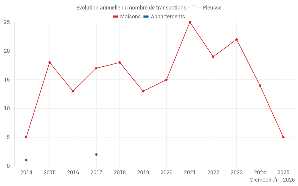 Evolution annuelle du nombre de transactions - 11 - Pieusse