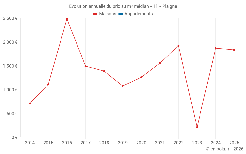 Evolution annuelle du prix au m² médian - 11 - Plaigne