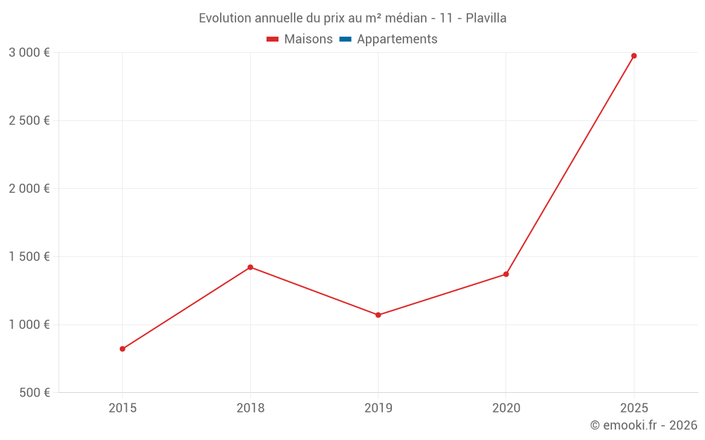 Evolution annuelle du prix au m² médian - 11 - Plavilla
