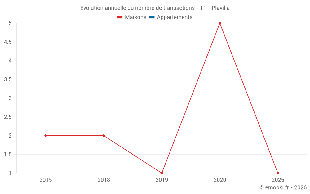 Evolution annuelle du nombre de transactions - 11 - Plavilla