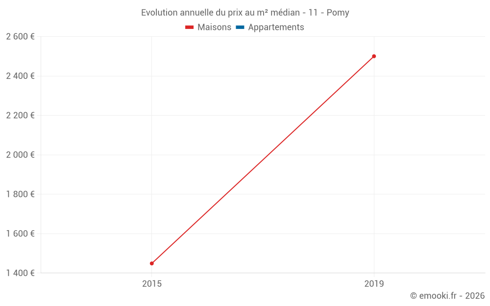 Evolution annuelle du prix au m² médian - 11 - Pomy
