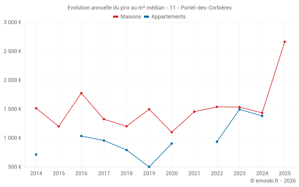 Evolution annuelle du prix au m² médian - 11 - Portel-des-Corbières