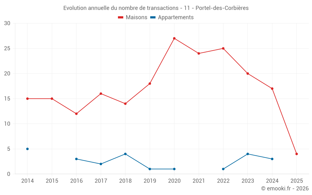 Evolution annuelle du nombre de transactions - 11 - Portel-des-Corbières