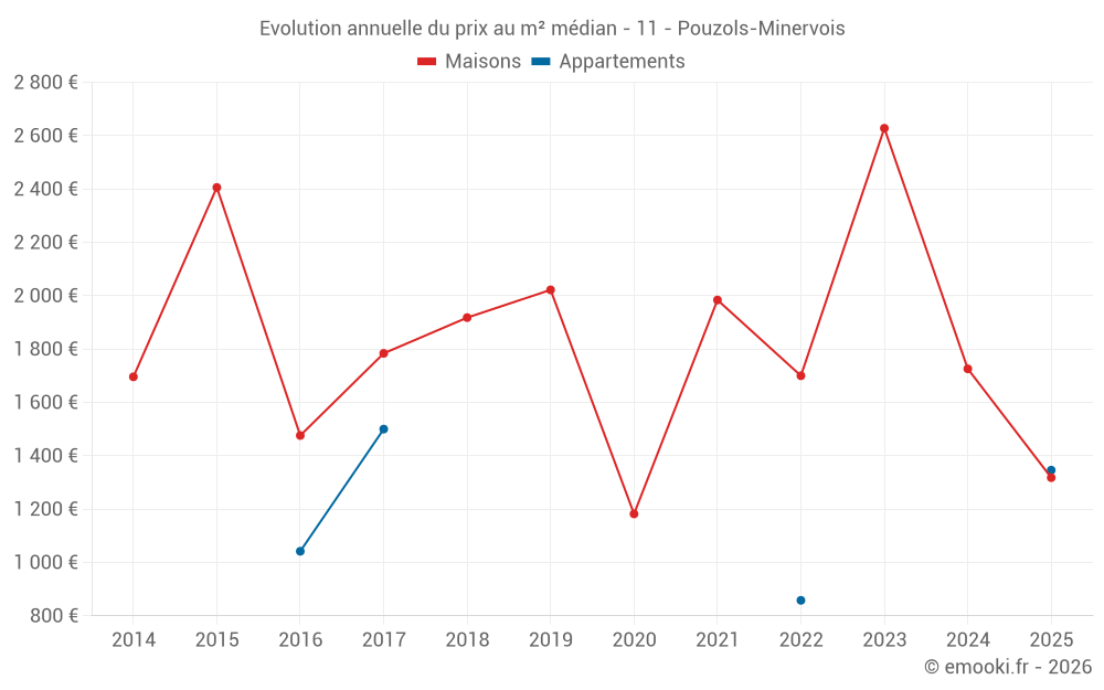Evolution annuelle du prix au m² médian - 11 - Pouzols-Minervois