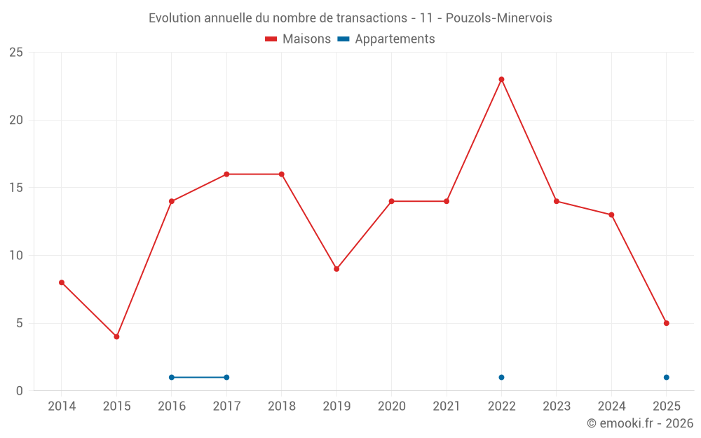 Evolution annuelle du nombre de transactions - 11 - Pouzols-Minervois