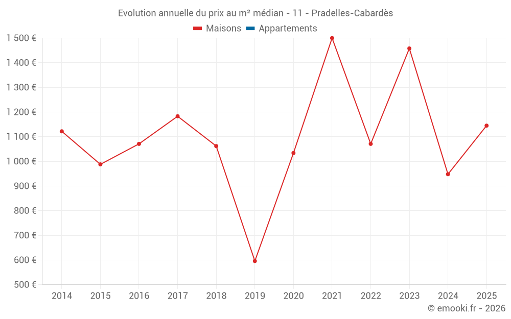 Evolution annuelle du prix au m² médian - 11 - Pradelles-Cabardès