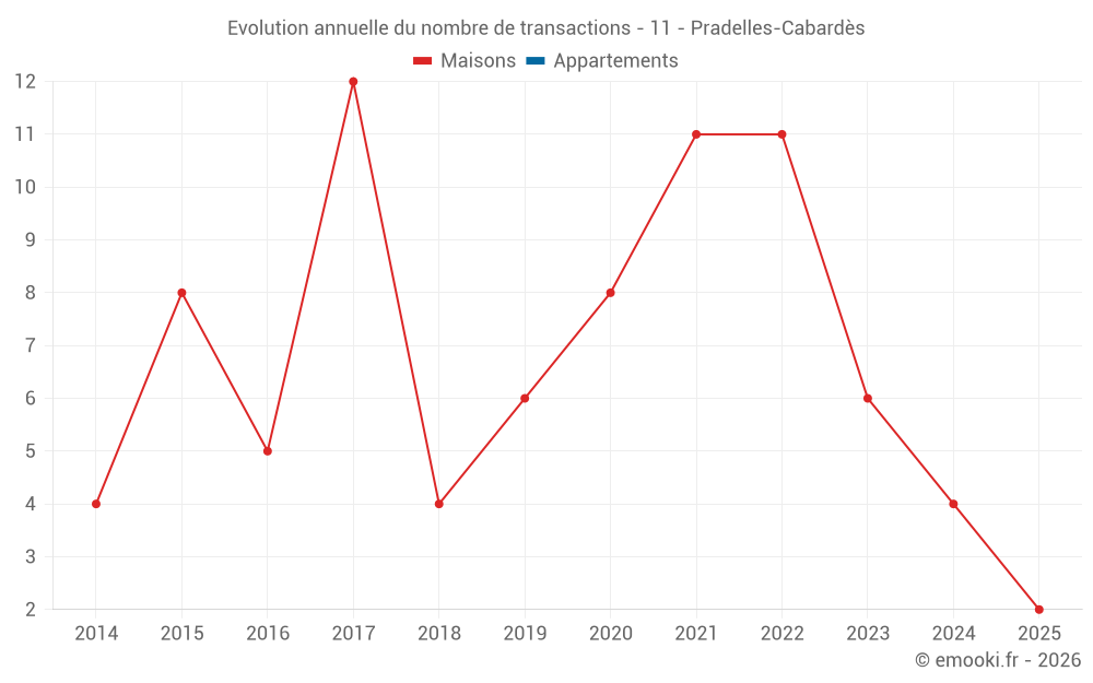 Evolution annuelle du nombre de transactions - 11 - Pradelles-Cabardès