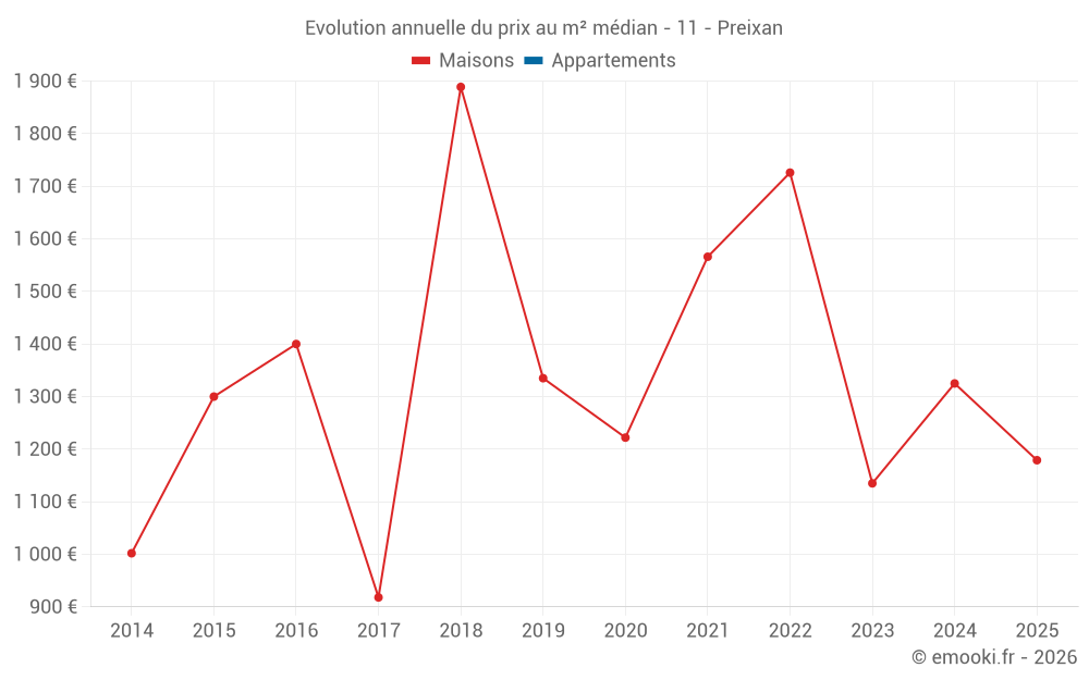Evolution annuelle du prix au m² médian - 11 - Preixan