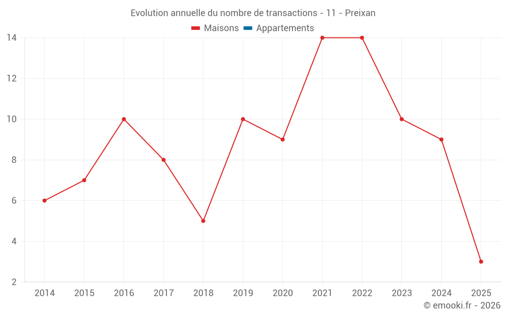 Evolution annuelle du nombre de transactions - 11 - Preixan