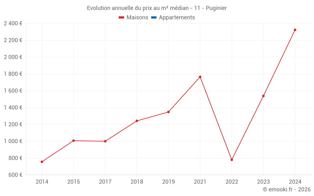 Evolution annuelle du prix au m² médian - 11 - Puginier