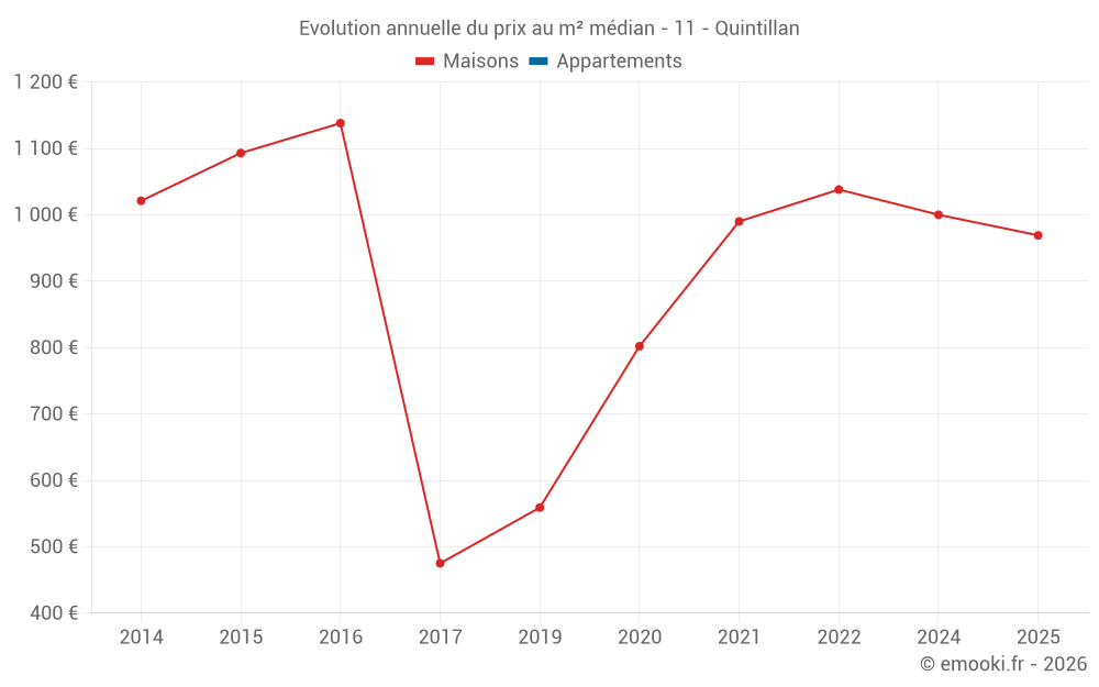 Evolution annuelle du prix au m² médian - 11 - Quintillan
