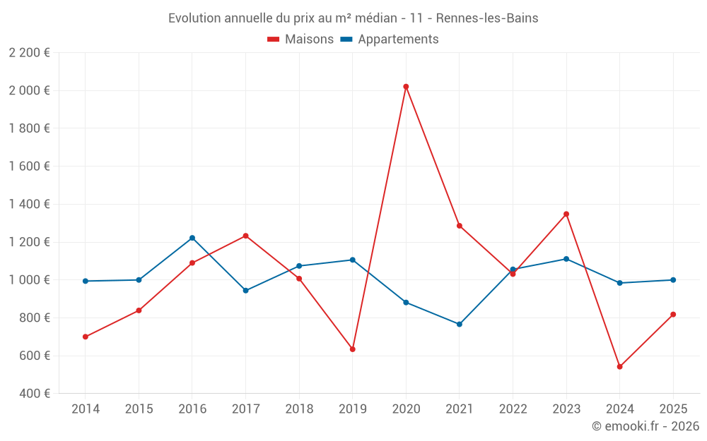Evolution annuelle du prix au m² médian - 11 - Rennes-les-Bains