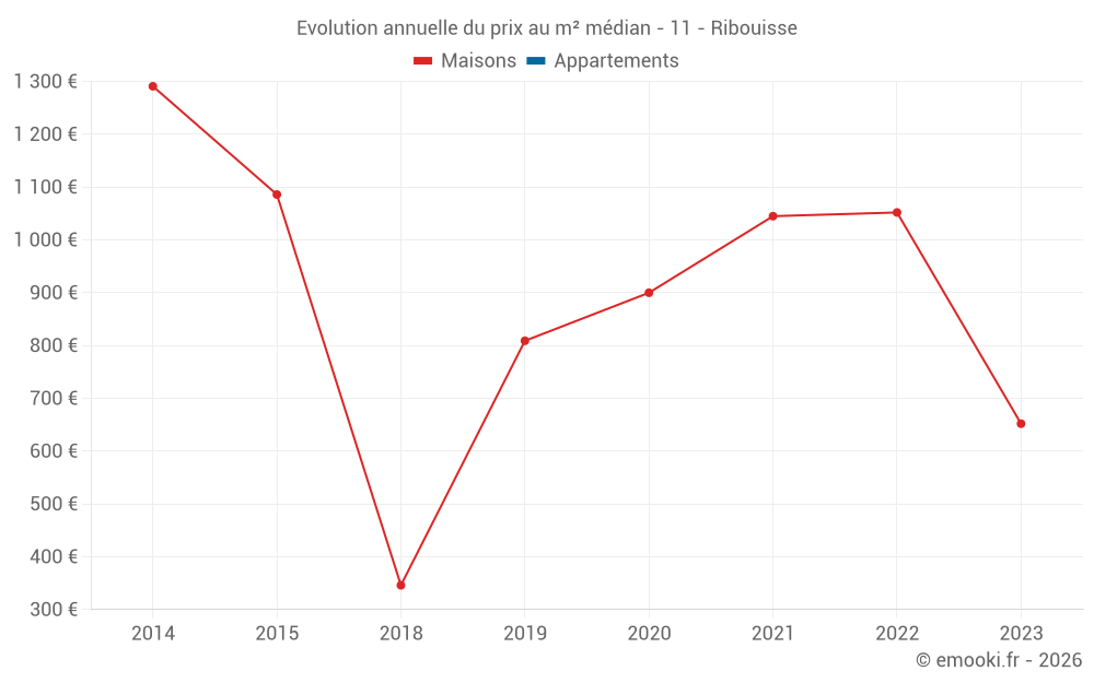 Evolution annuelle du prix au m² médian - 11 - Ribouisse