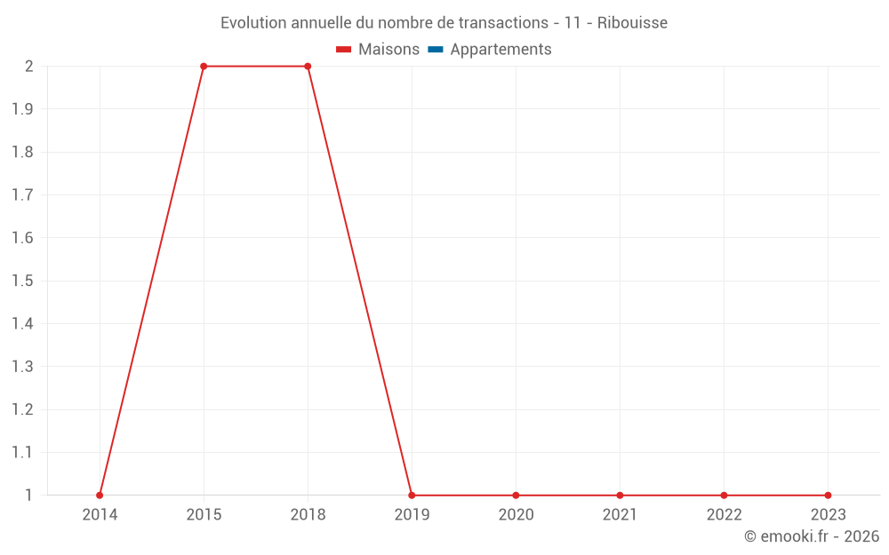 Evolution annuelle du nombre de transactions - 11 - Ribouisse