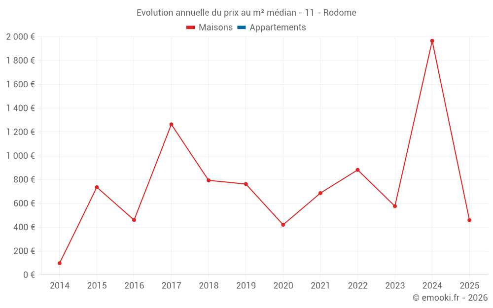 Evolution annuelle du prix au m² médian - 11 - Rodome
