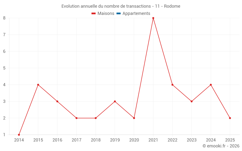 Evolution annuelle du nombre de transactions - 11 - Rodome
