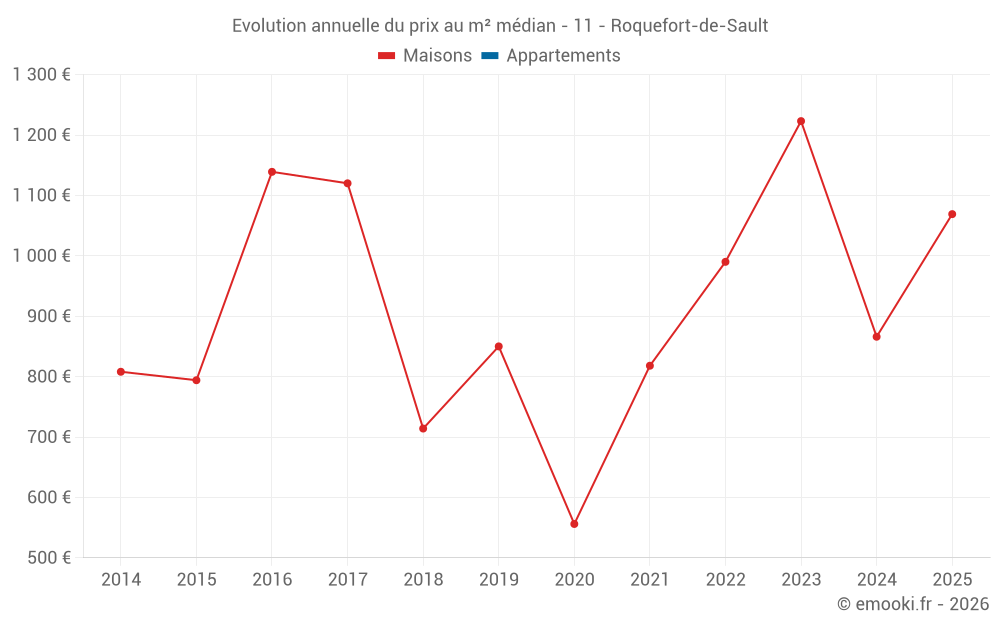 Evolution annuelle du prix au m² médian - 11 - Roquefort-de-Sault