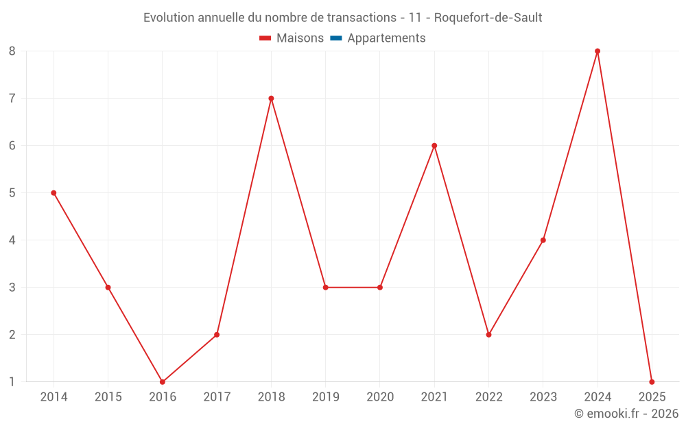 Evolution annuelle du nombre de transactions - 11 - Roquefort-de-Sault