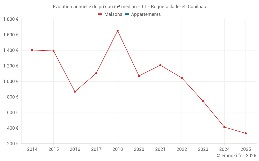 Evolution annuelle du prix au m² médian - 11 - Roquetaillade-et-Conilhac