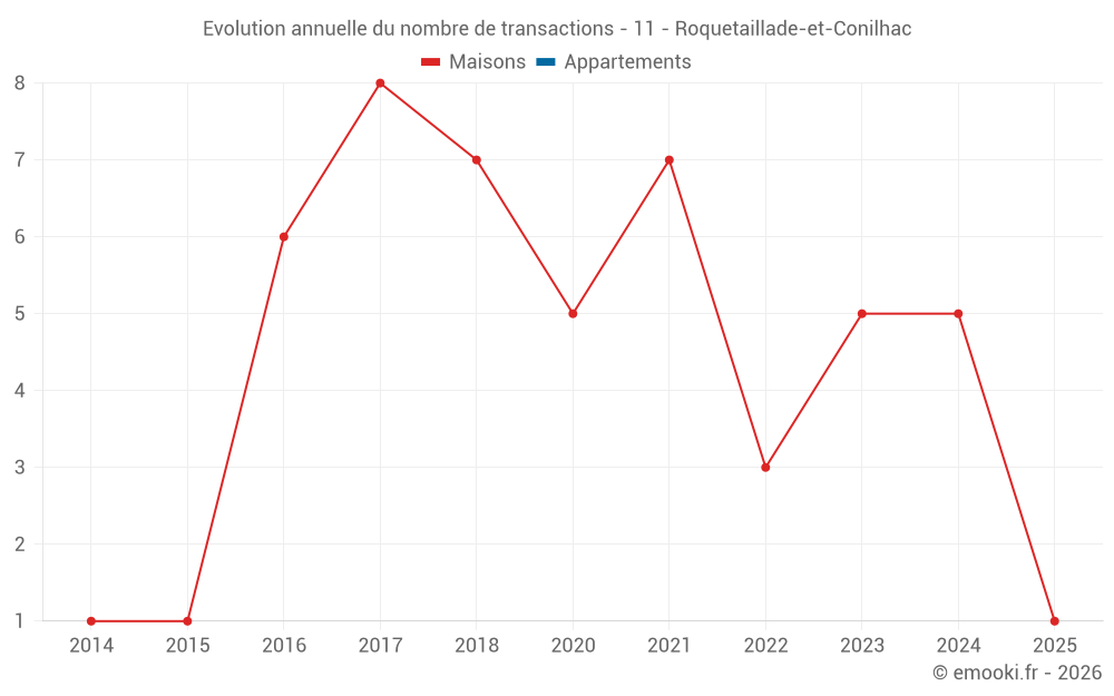Evolution annuelle du nombre de transactions - 11 - Roquetaillade-et-Conilhac