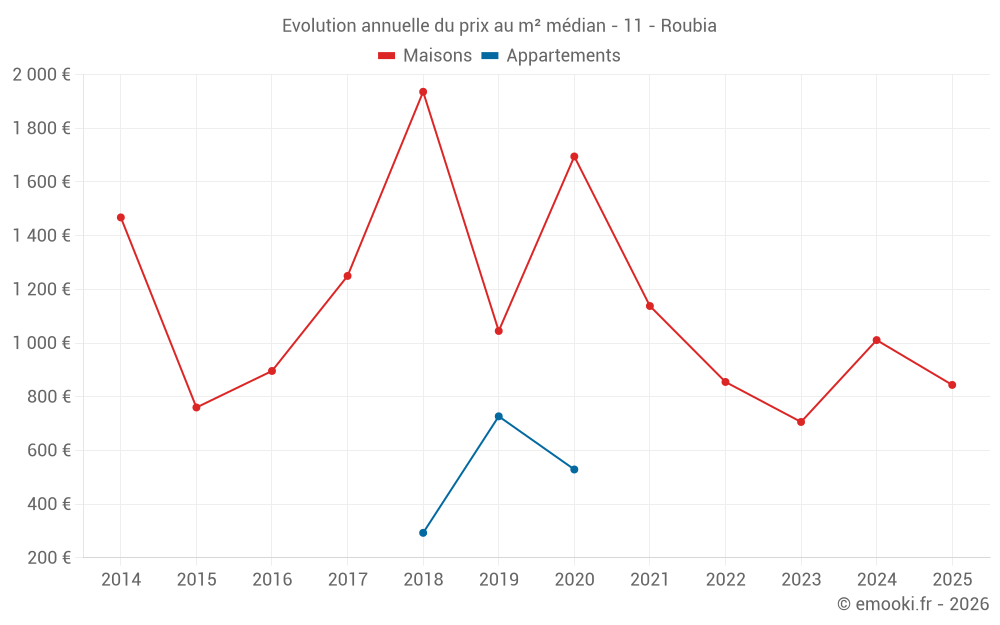 Evolution annuelle du prix au m² médian - 11 - Roubia
