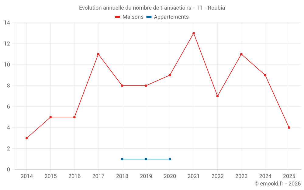 Evolution annuelle du nombre de transactions - 11 - Roubia