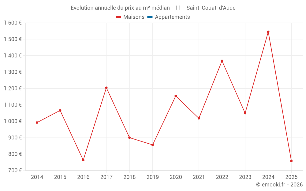 Evolution annuelle du prix au m² médian - 11 - Saint-Couat-d'Aude