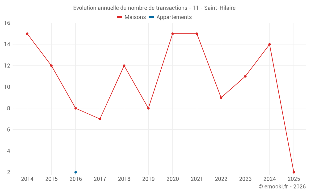 Evolution annuelle du nombre de transactions - 11 - Saint-Hilaire
