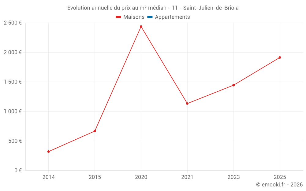 Evolution annuelle du prix au m² médian - 11 - Saint-Julien-de-Briola