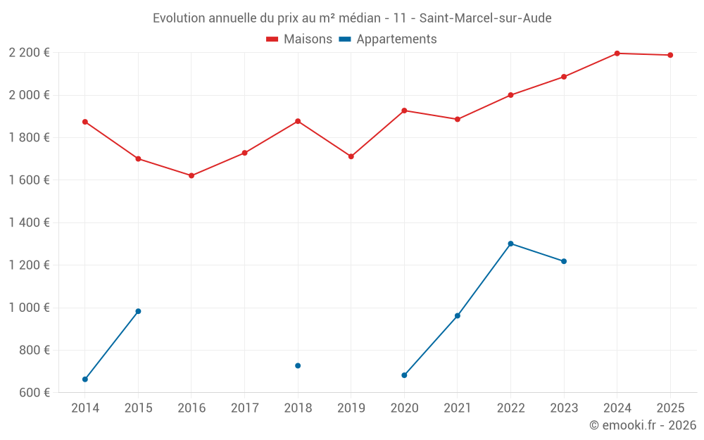 Evolution annuelle du prix au m² médian - 11 - Saint-Marcel-sur-Aude
