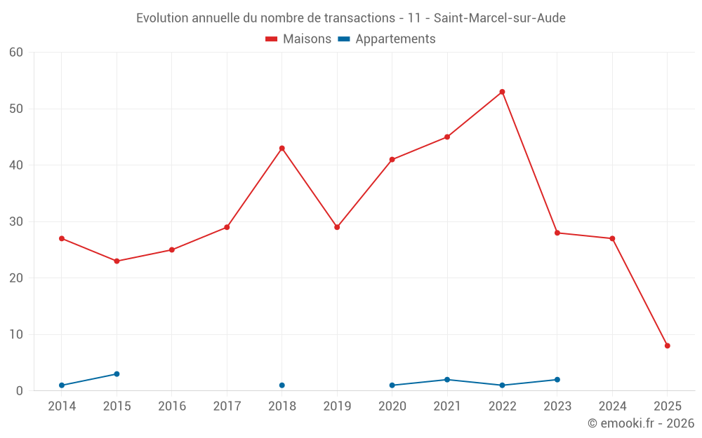 Evolution annuelle du nombre de transactions - 11 - Saint-Marcel-sur-Aude