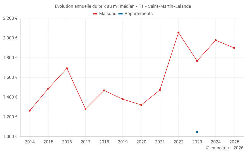 Evolution annuelle du prix au m² médian - 11 - Saint-Martin-Lalande