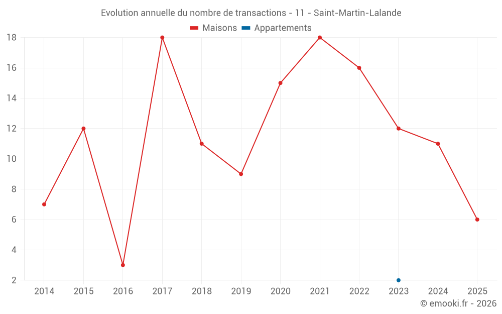 Evolution annuelle du nombre de transactions - 11 - Saint-Martin-Lalande