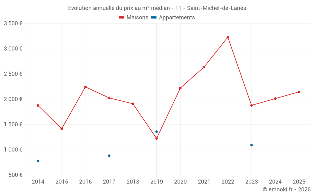 Evolution annuelle du prix au m² médian - 11 - Saint-Michel-de-Lanès