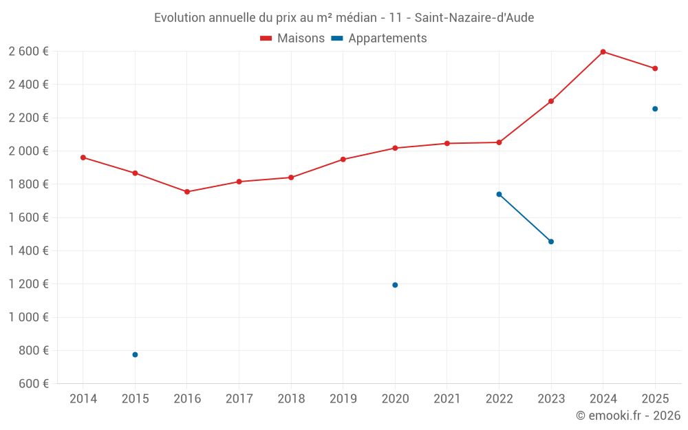 Evolution annuelle du prix au m² médian - 11 - Saint-Nazaire-d'Aude