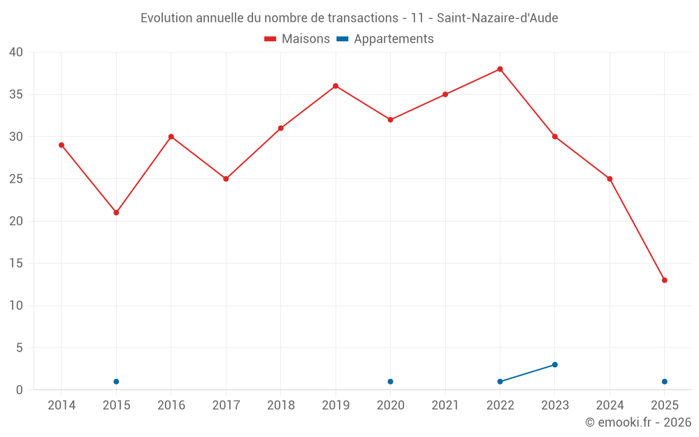 Evolution annuelle du nombre de transactions - 11 - Saint-Nazaire-d'Aude