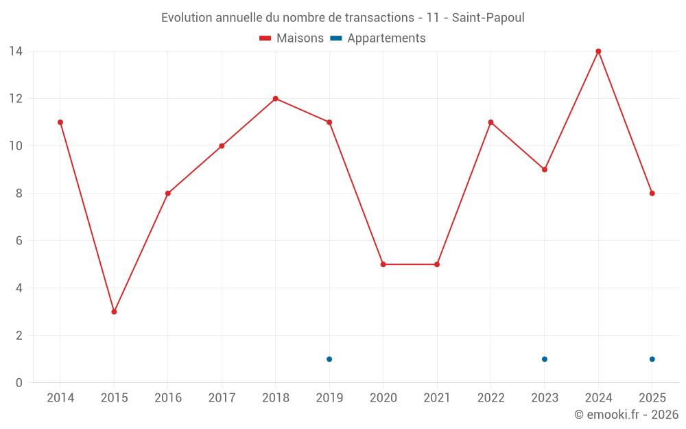 Evolution annuelle du nombre de transactions - 11 - Saint-Papoul