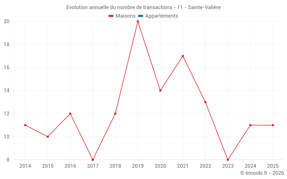Evolution annuelle du nombre de transactions - 11 - Sainte-Valière