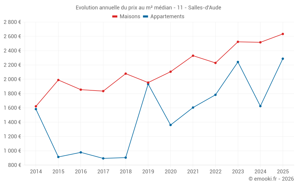Evolution annuelle du prix au m² médian - 11 - Salles-d'Aude