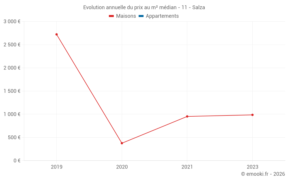 Evolution annuelle du prix au m² médian - 11 - Salza