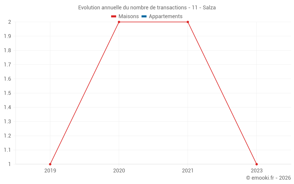 Evolution annuelle du nombre de transactions - 11 - Salza