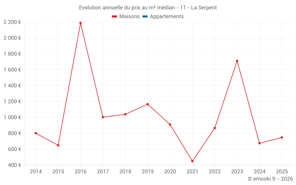Evolution annuelle du prix au m² médian - 11 - La Serpent