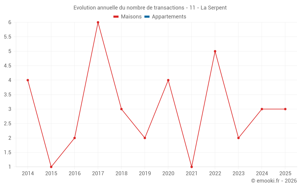 Evolution annuelle du nombre de transactions - 11 - La Serpent